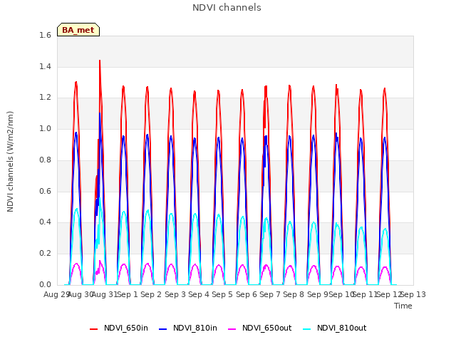 plot of NDVI channels