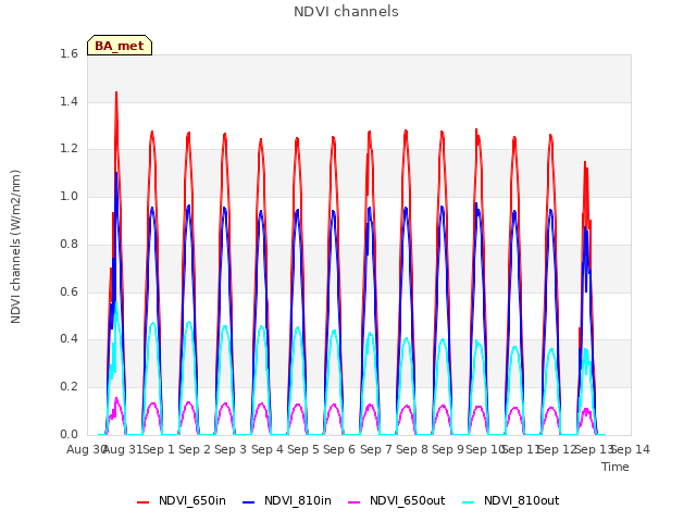 plot of NDVI channels