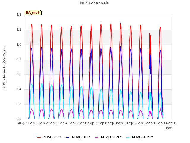 plot of NDVI channels