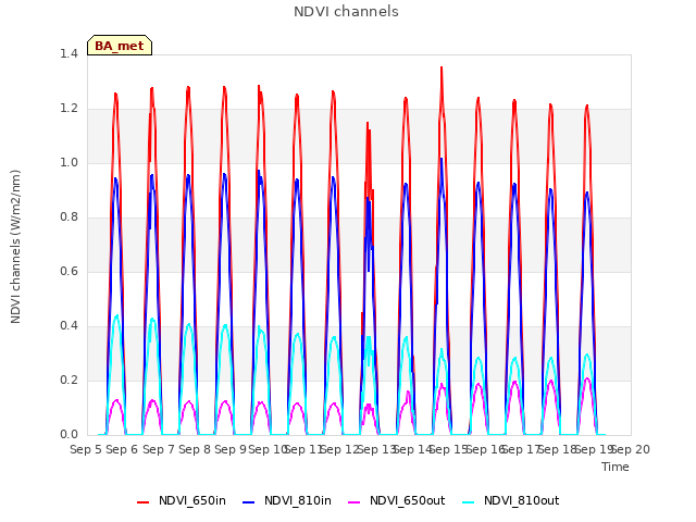 plot of NDVI channels