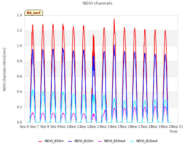 plot of NDVI channels