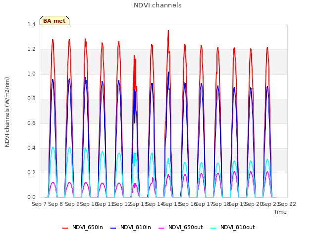 plot of NDVI channels