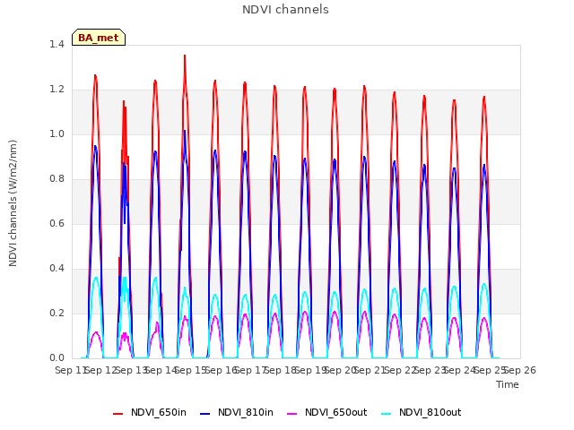 plot of NDVI channels