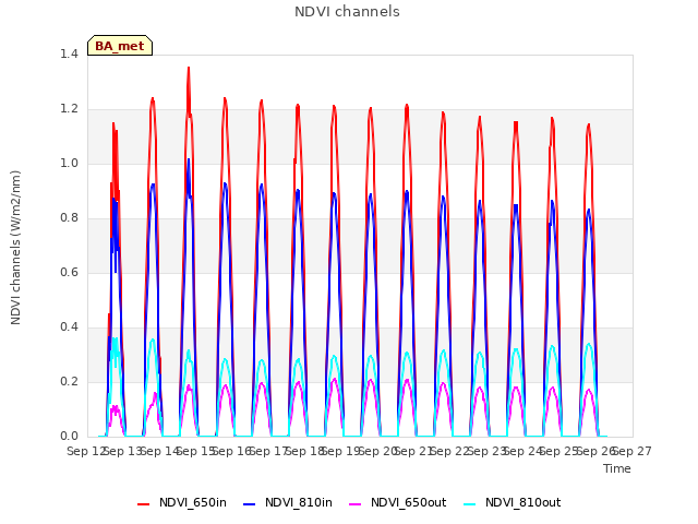 plot of NDVI channels