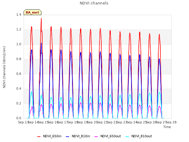 plot of NDVI channels