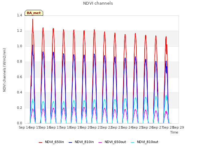 plot of NDVI channels