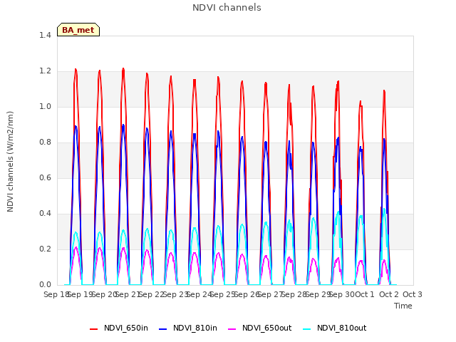 plot of NDVI channels