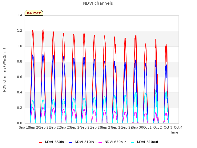 plot of NDVI channels