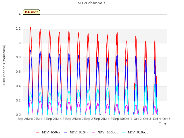 plot of NDVI channels