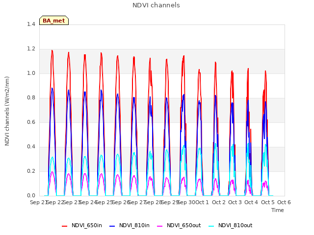 plot of NDVI channels