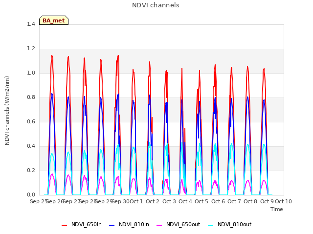 plot of NDVI channels