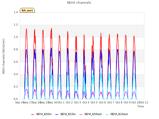 plot of NDVI channels