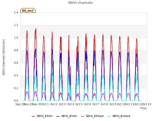 plot of NDVI channels