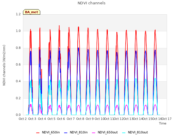 plot of NDVI channels