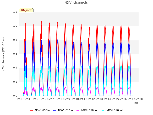 plot of NDVI channels