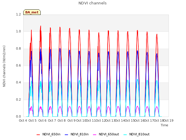 plot of NDVI channels