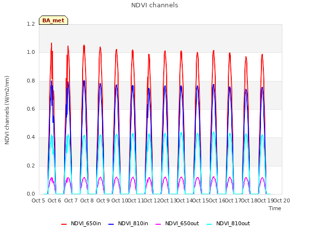 plot of NDVI channels