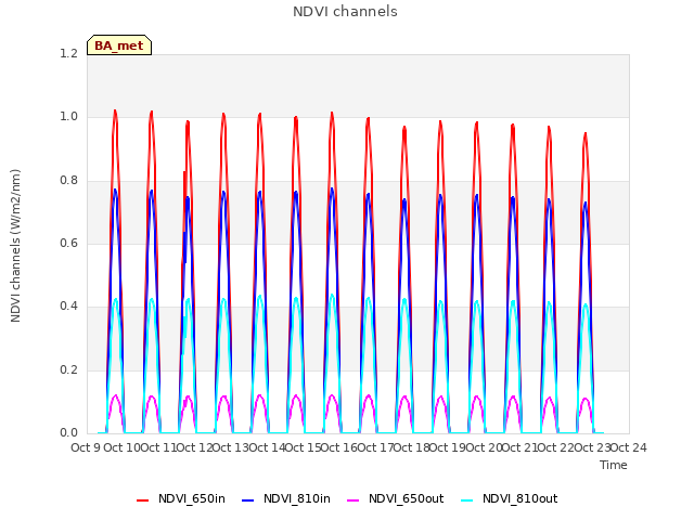 plot of NDVI channels