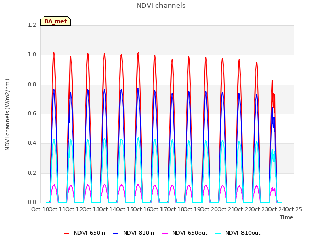 plot of NDVI channels