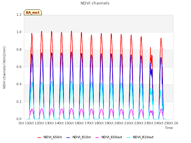 plot of NDVI channels