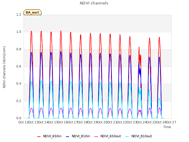 plot of NDVI channels