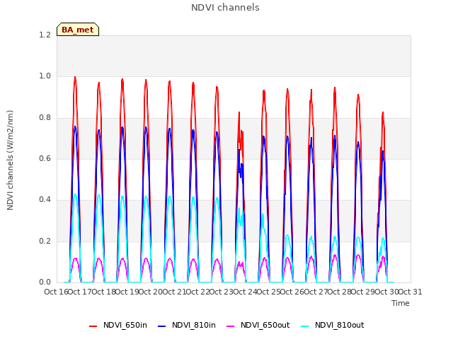 plot of NDVI channels