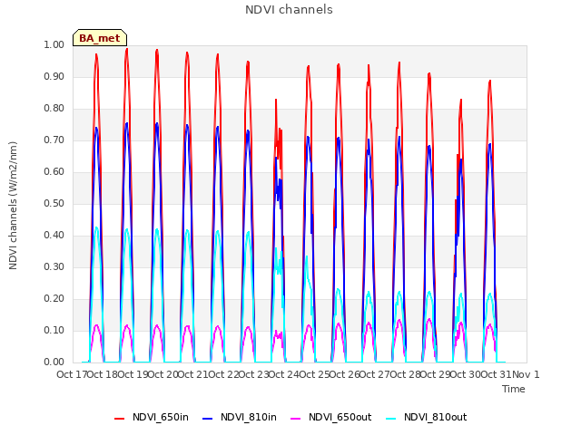 plot of NDVI channels