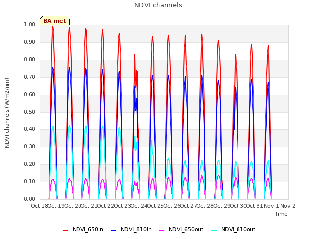 plot of NDVI channels