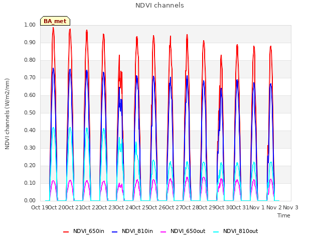 plot of NDVI channels