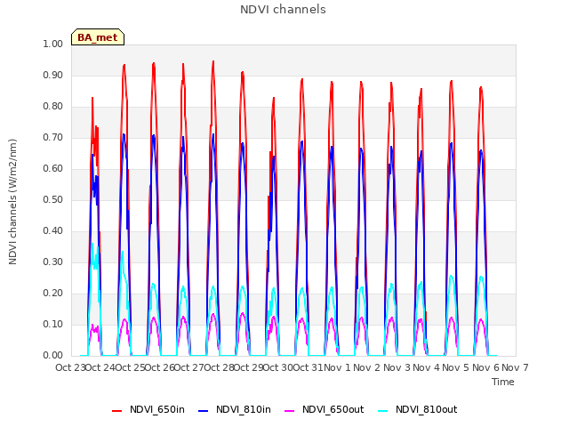 plot of NDVI channels