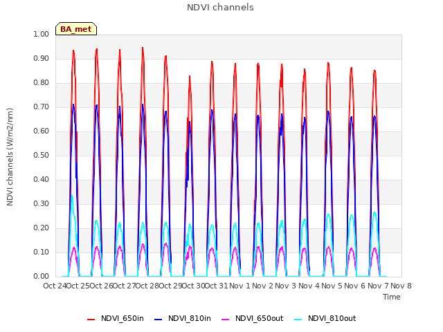 plot of NDVI channels