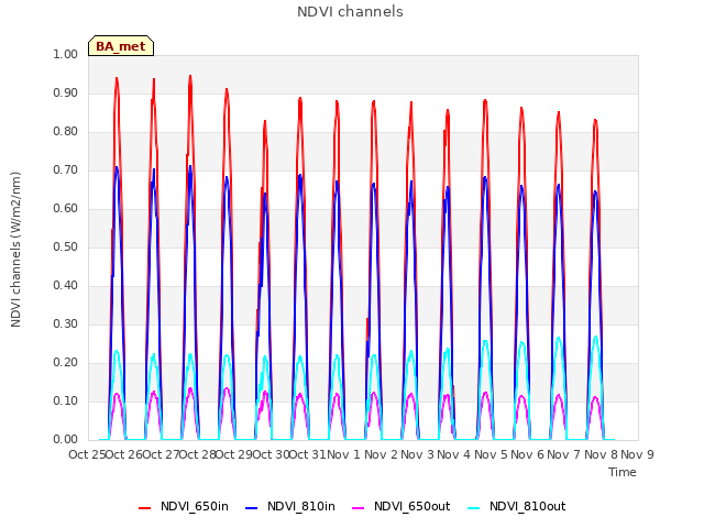 plot of NDVI channels