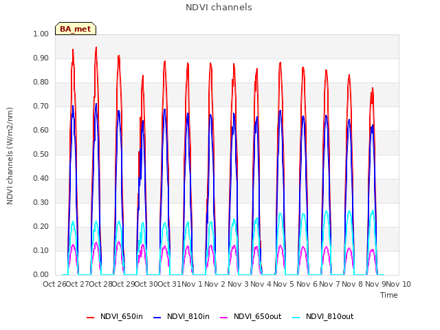 plot of NDVI channels