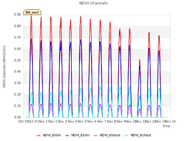 plot of NDVI channels