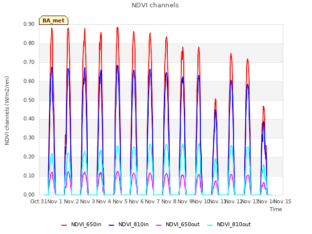 plot of NDVI channels