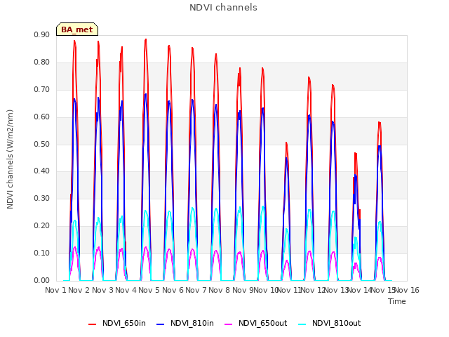 plot of NDVI channels