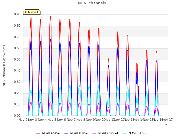 plot of NDVI channels