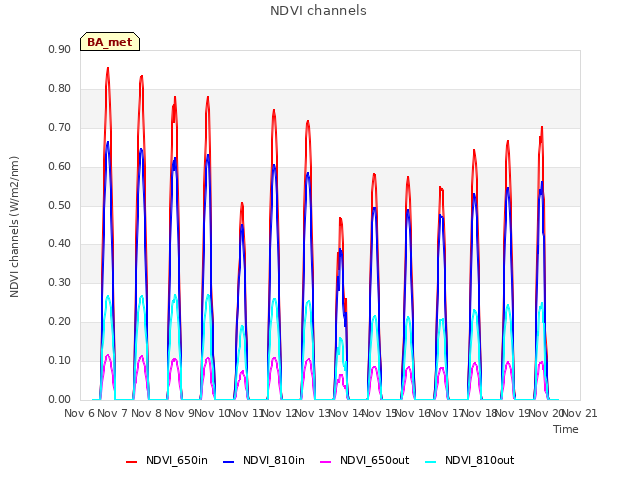 plot of NDVI channels