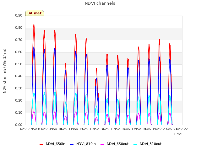 plot of NDVI channels