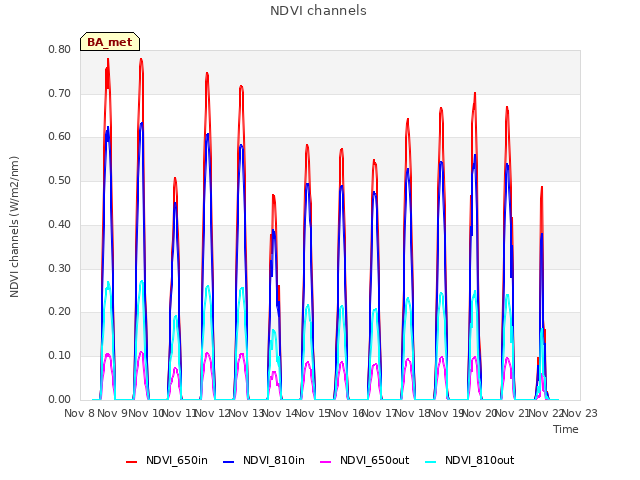 plot of NDVI channels