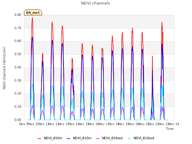 plot of NDVI channels