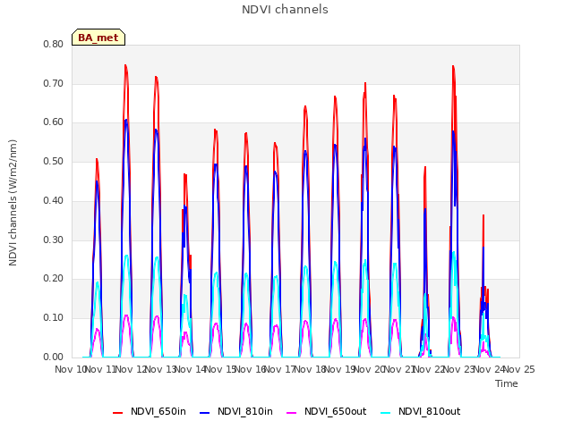 plot of NDVI channels