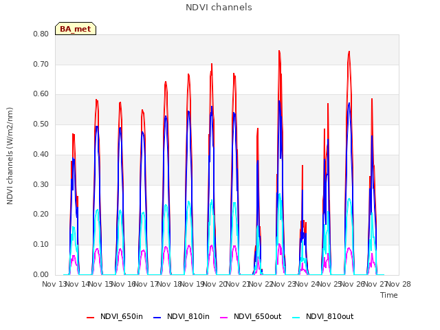 plot of NDVI channels