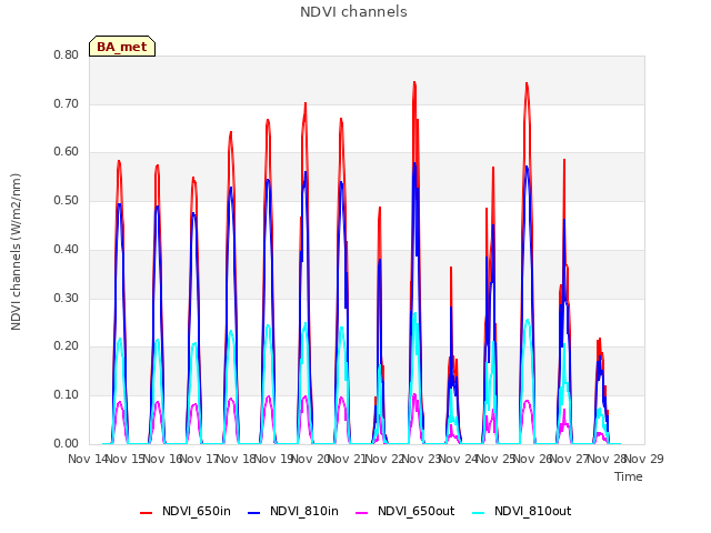 plot of NDVI channels