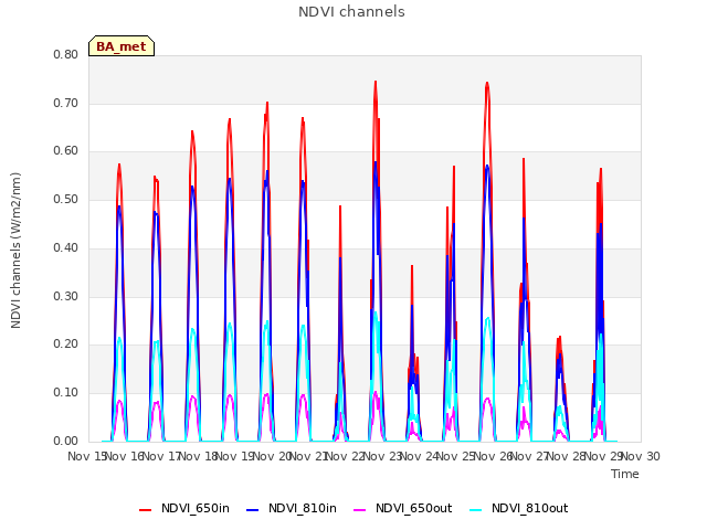 plot of NDVI channels