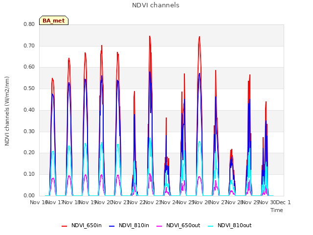 plot of NDVI channels