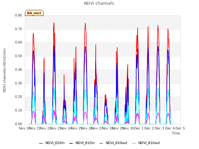 plot of NDVI channels