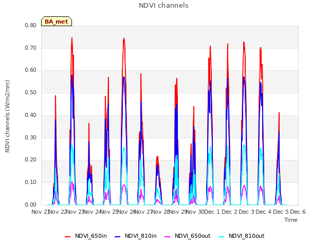 plot of NDVI channels