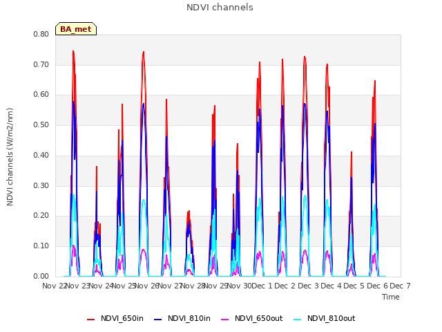 plot of NDVI channels