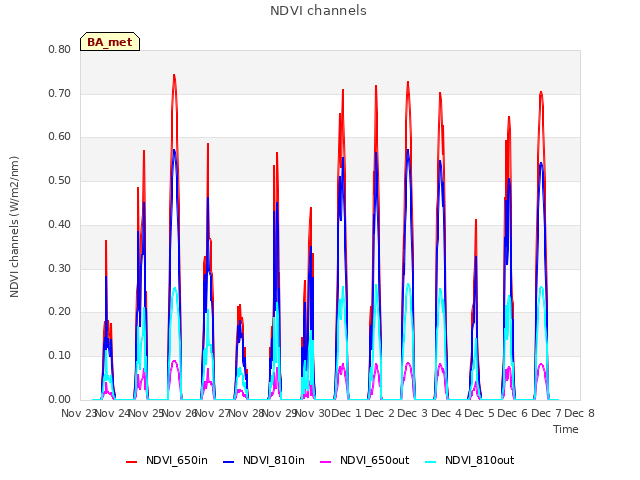 plot of NDVI channels